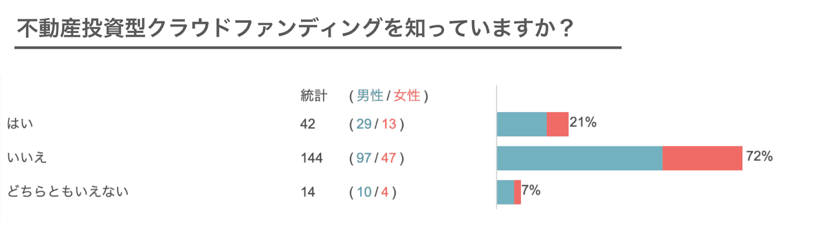 不動産クラウドファンディングの知名度