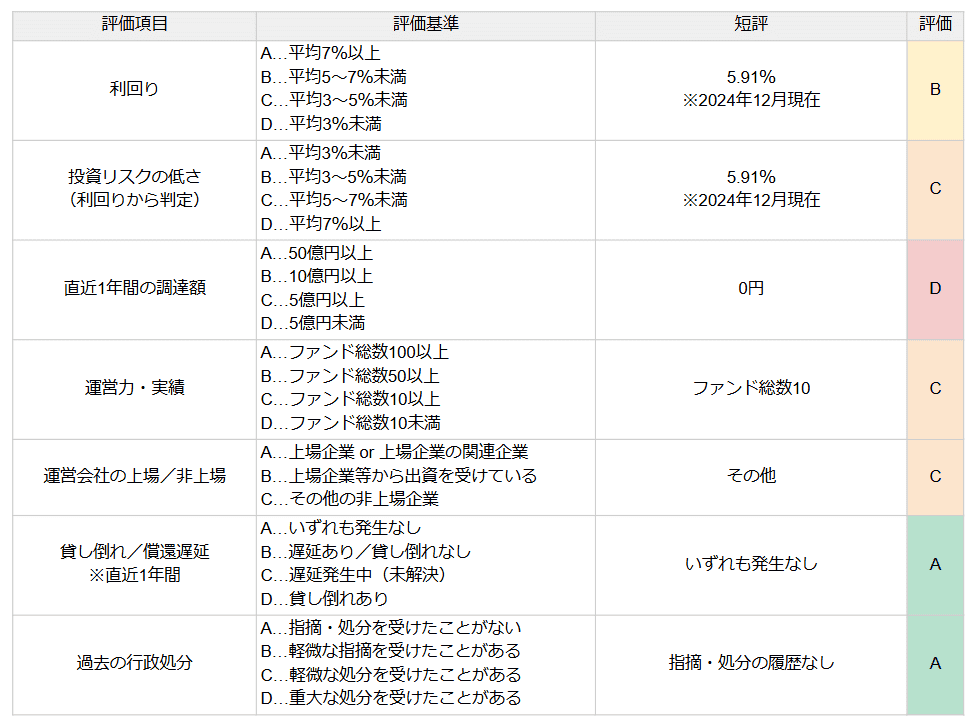 NEXT SHIFT FUNDの評価