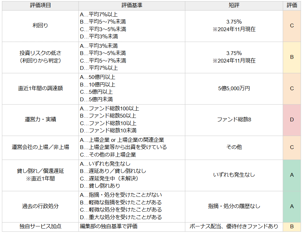 MyShopファンドの評価