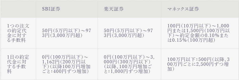 ネット証券の手数料