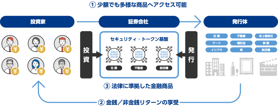 不動産STの仕組み