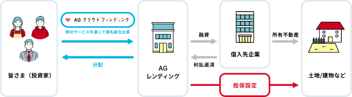 AGクラウドファンディングの不動産担保ファンド