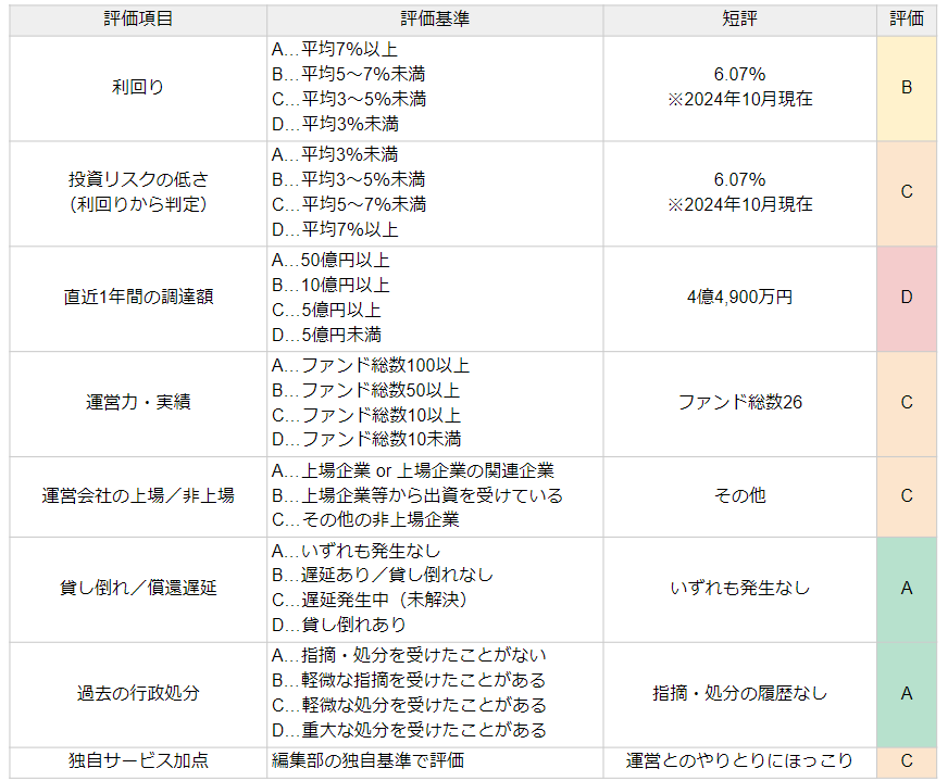 なにわファンド