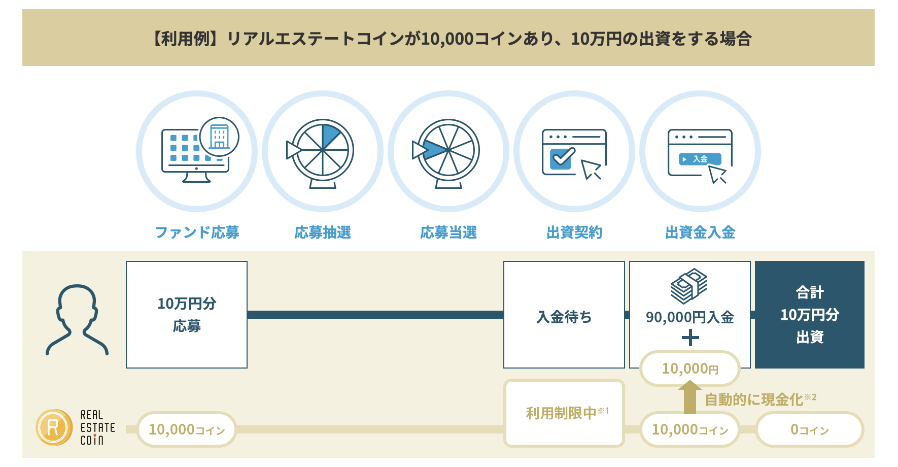 リアルエステートコインの仕組み