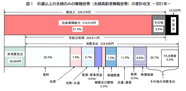 夫婦の家計収支