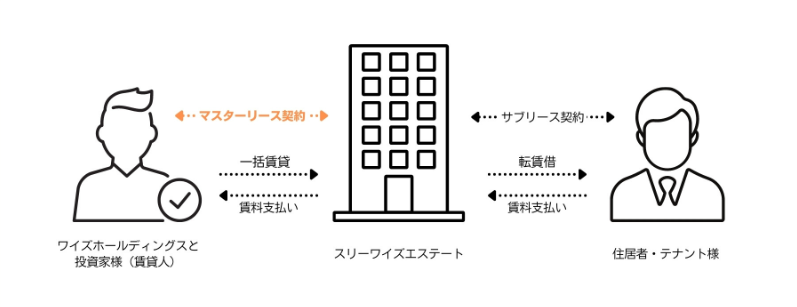 利回り不動産のマスターリース