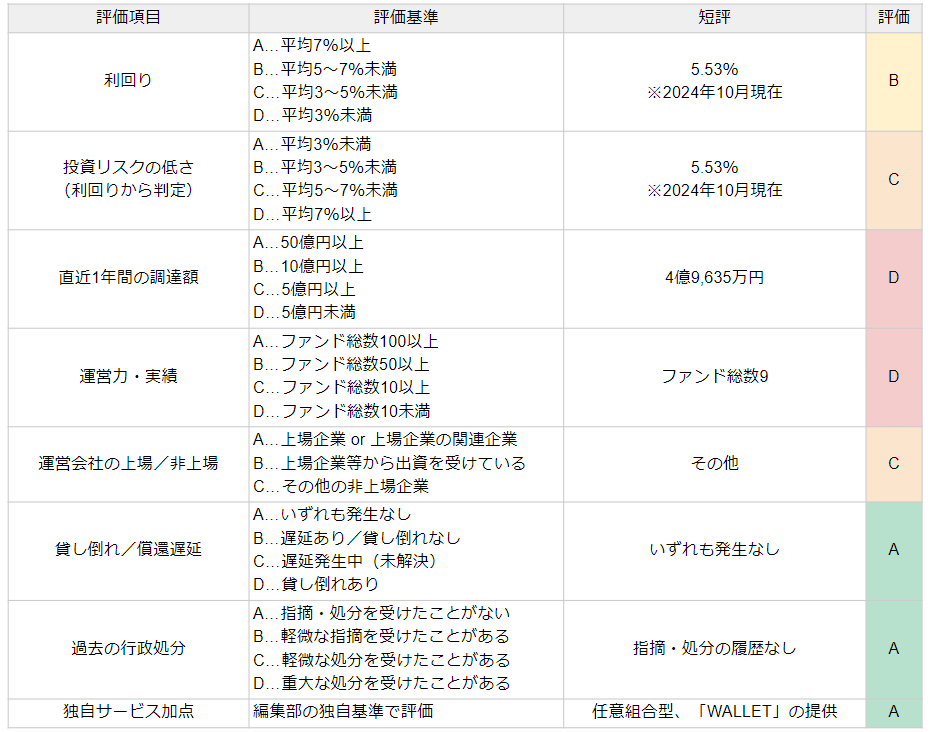 SOLSの評価