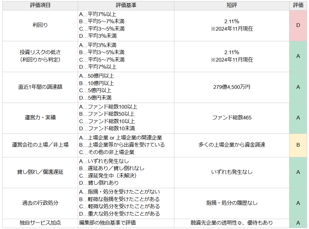 Fundsの評価