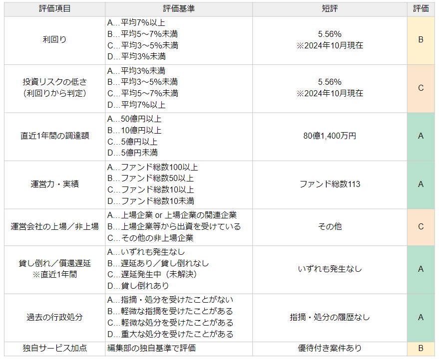 コモサスの評価