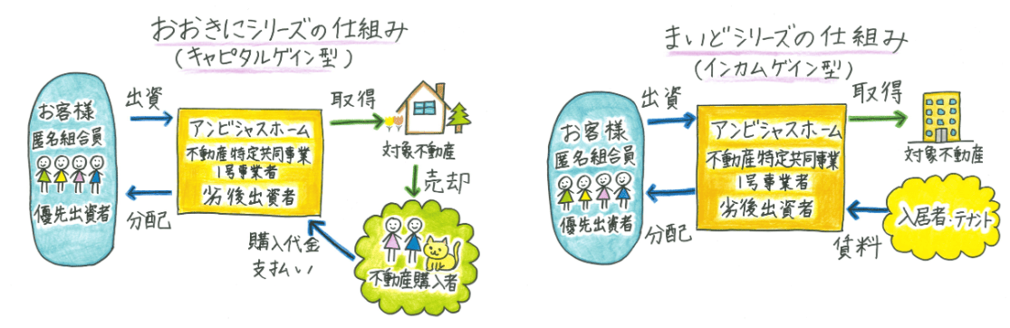 なにわファンドの出資タイプ