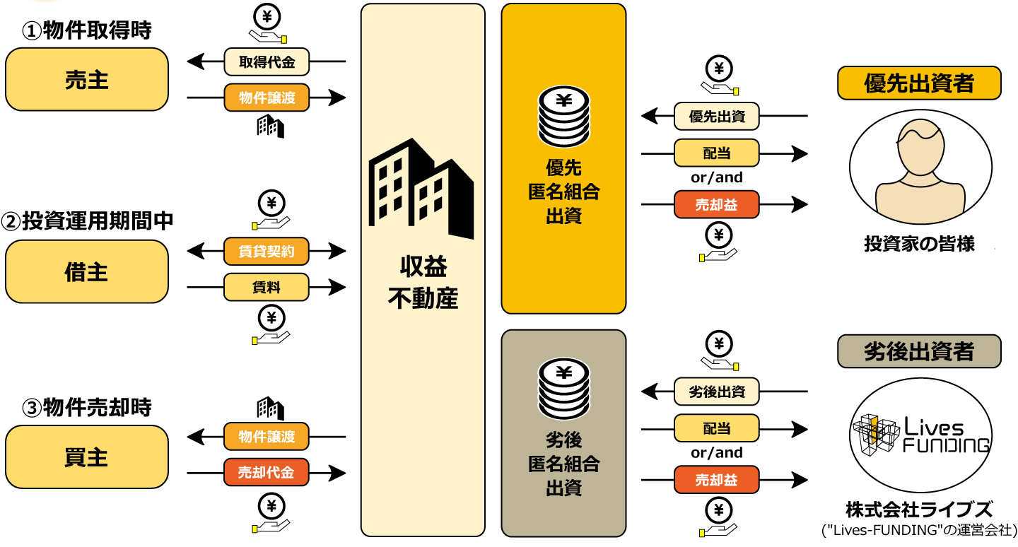 Lives FUNDINGの匿名組合型の収益スキーム