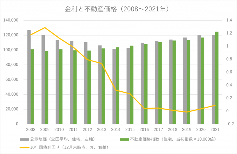 金利と不動産価格