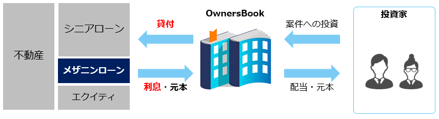 オーナーズブックの貸付型案件