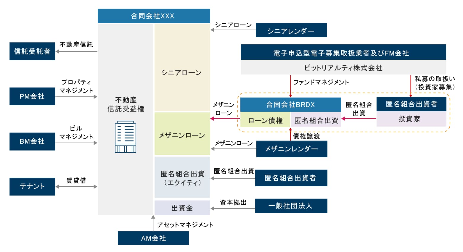 ビットリアルティのスキーム