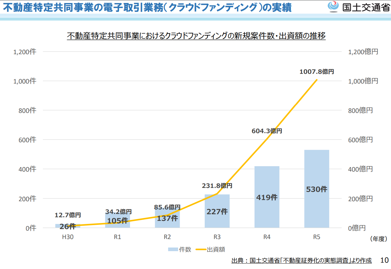 不動産クラウドファンディングの市場規模