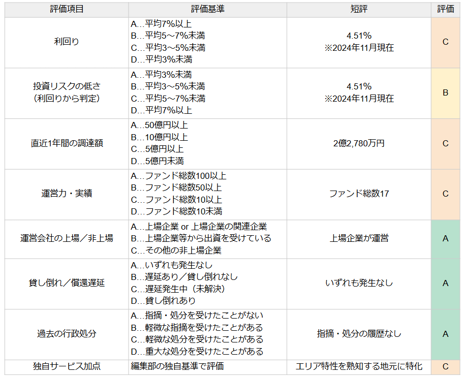 KORYO Fundingの評価