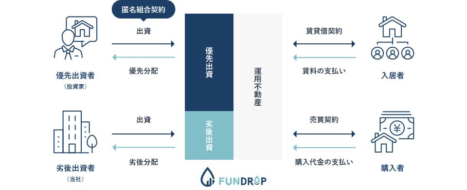 fundropの仕組み