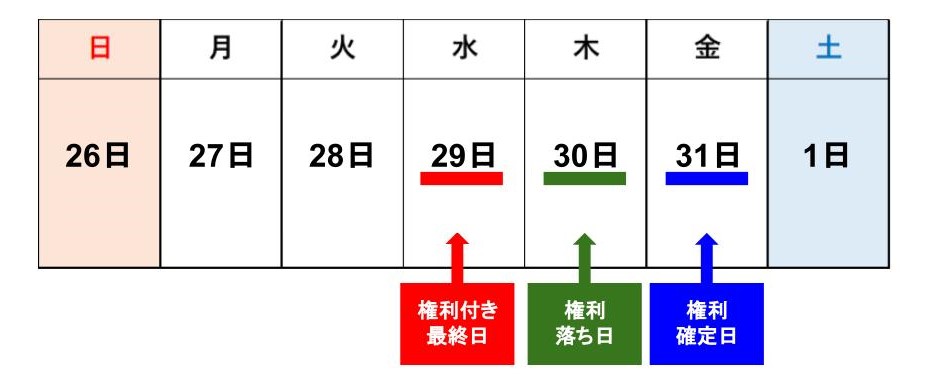 株式の購入期限