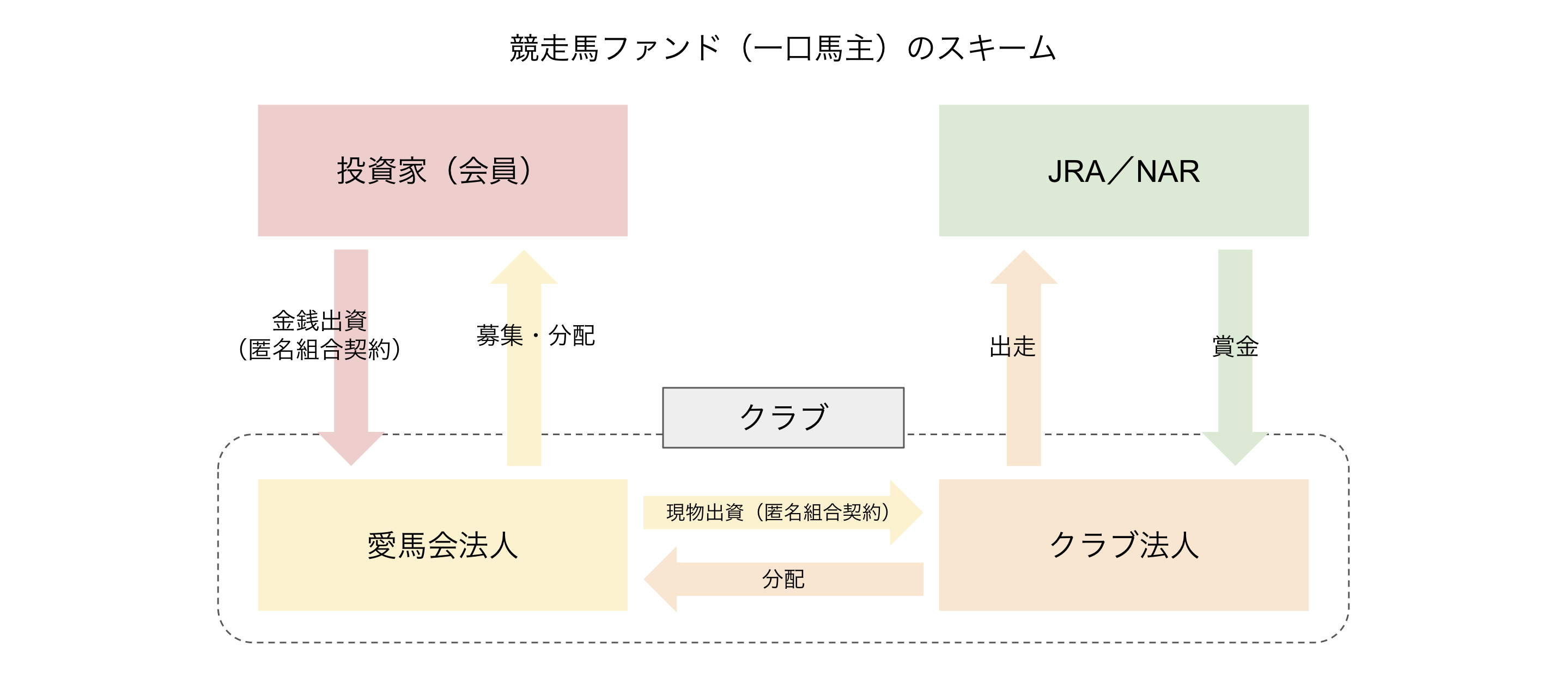 競走馬ファンドのスキームと「クラブ」「会員」について