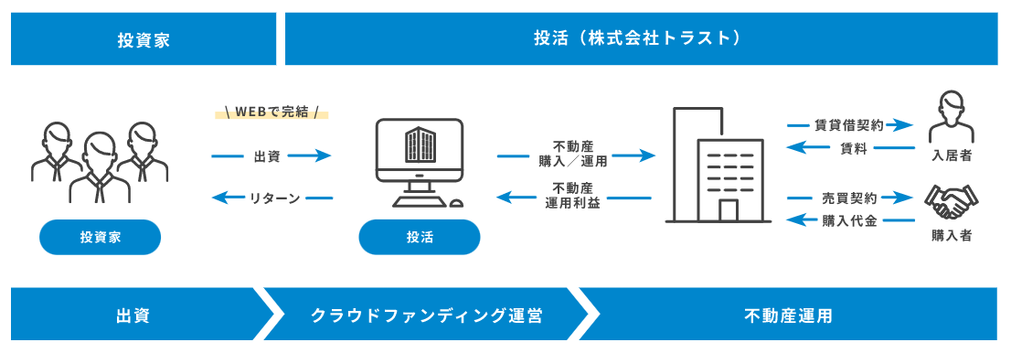 投活のサービスの仕組み