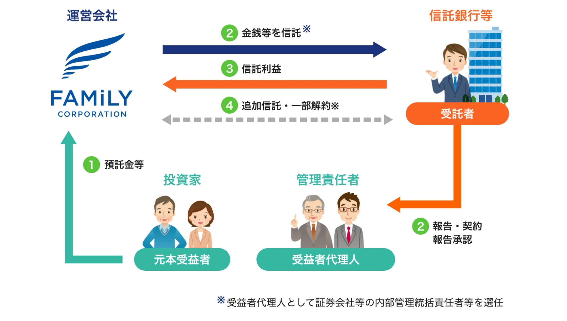 信託銀行への分別管理で安心