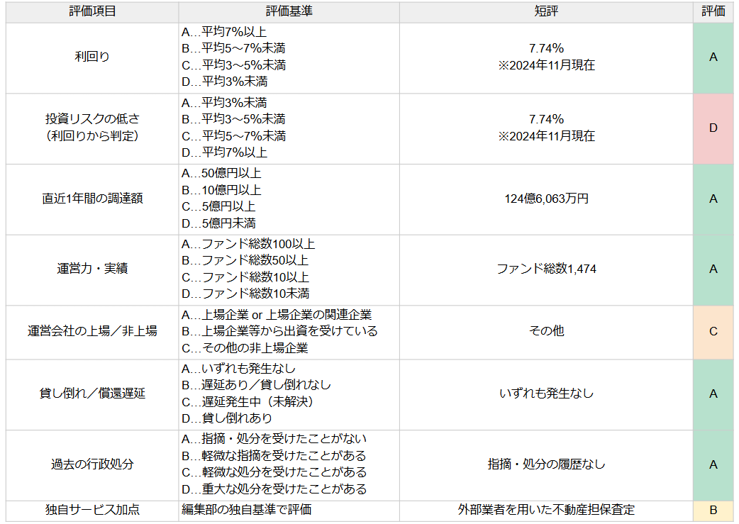 LENDEXの評価