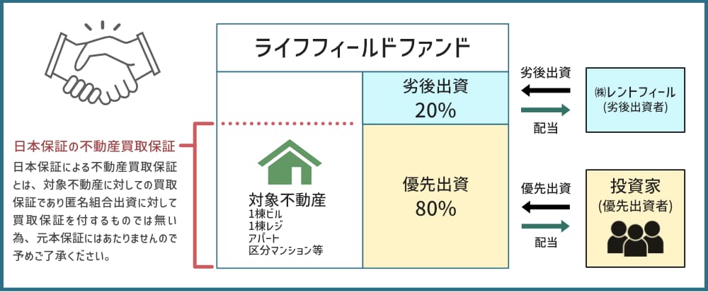 ライフフィールドファンドの買取保証