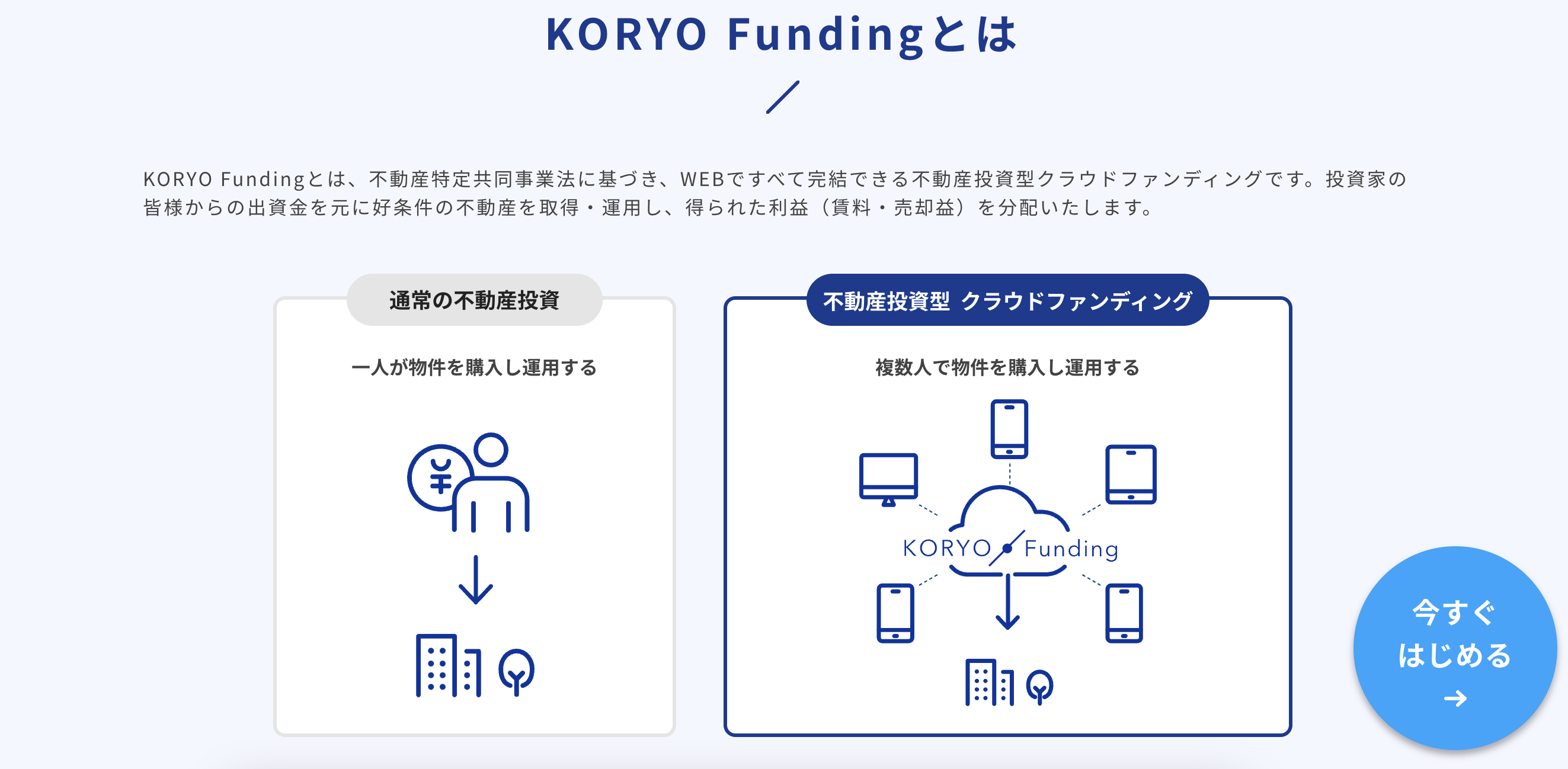 KORYO Fundingの特徴