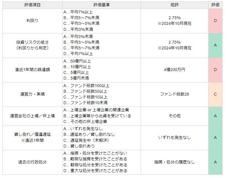 B-DENの評価