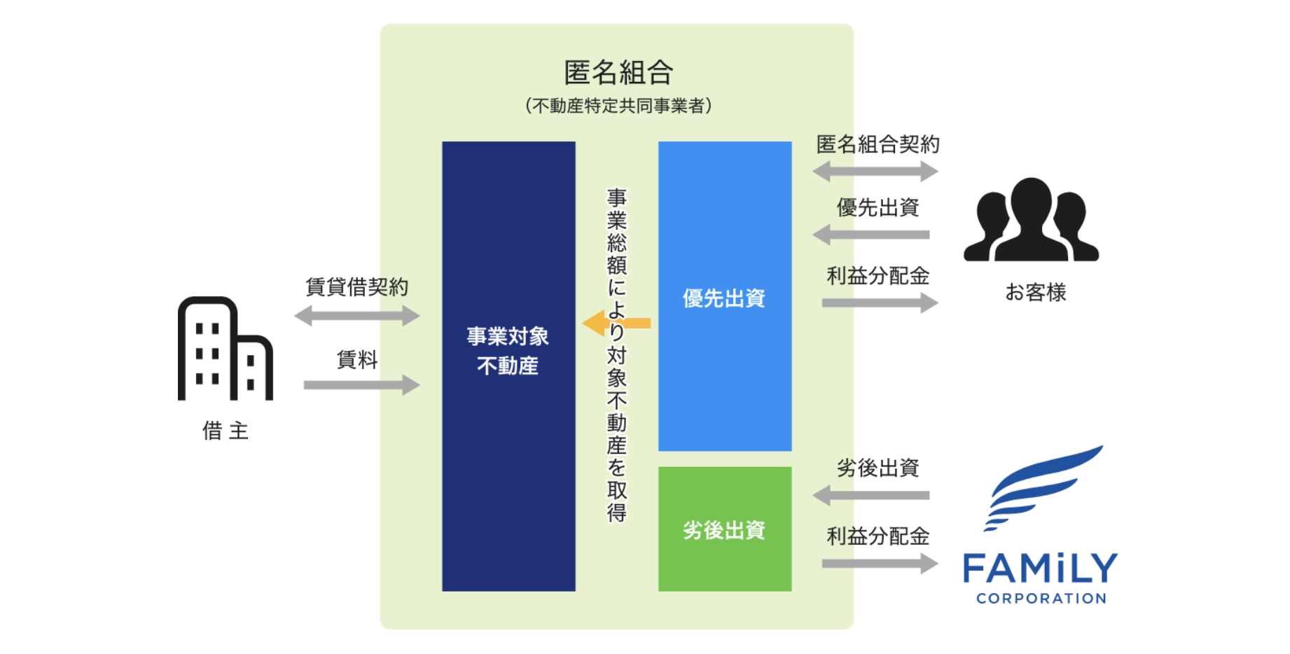 不動産BANKの仕組み