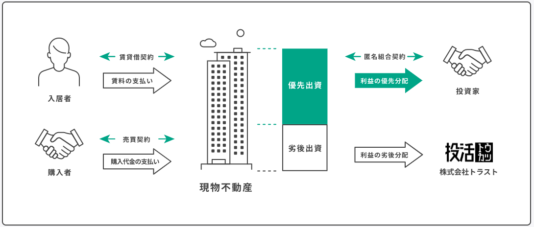 投活の匿名組合型投資スキーム