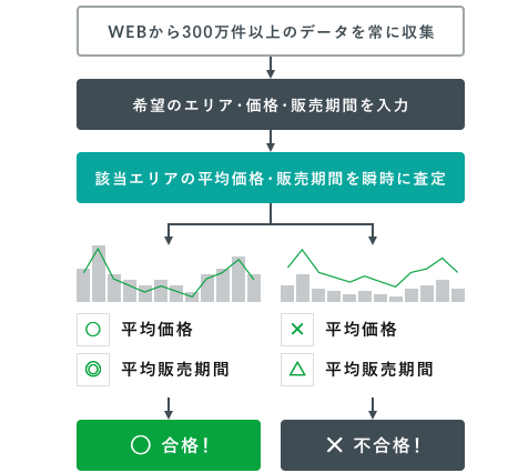 TSONの不動産AI