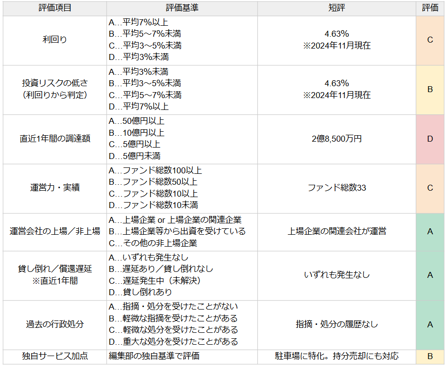 トラストパートナーズの評価