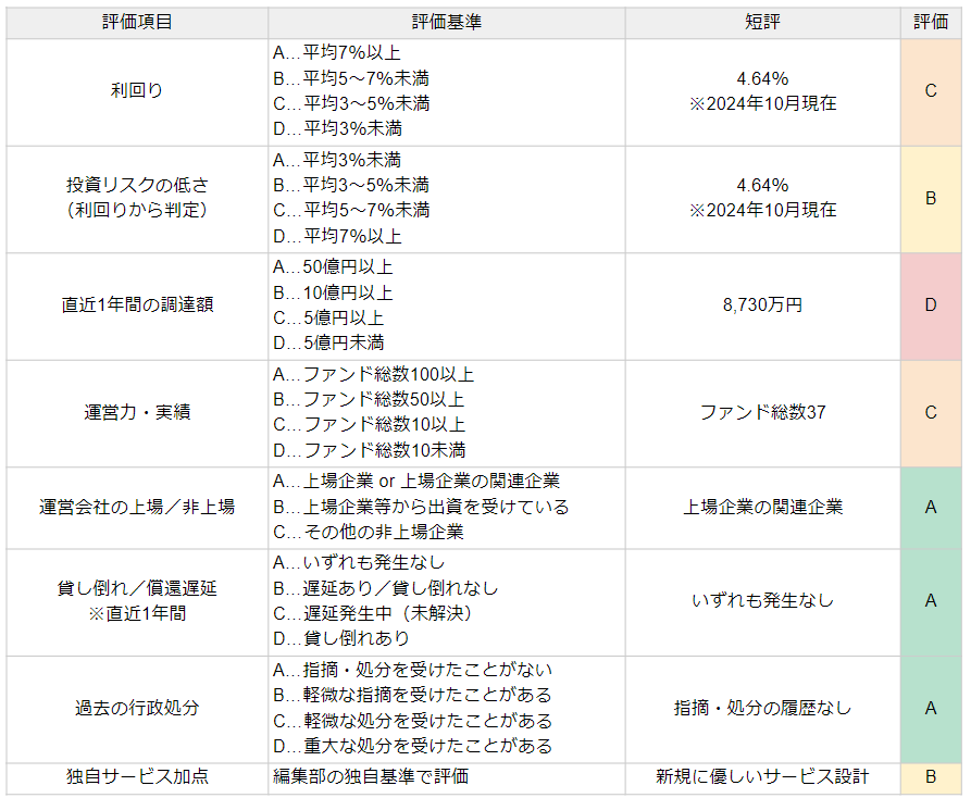 プレファンの評価