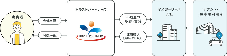 トラストパートナーズの仕組み