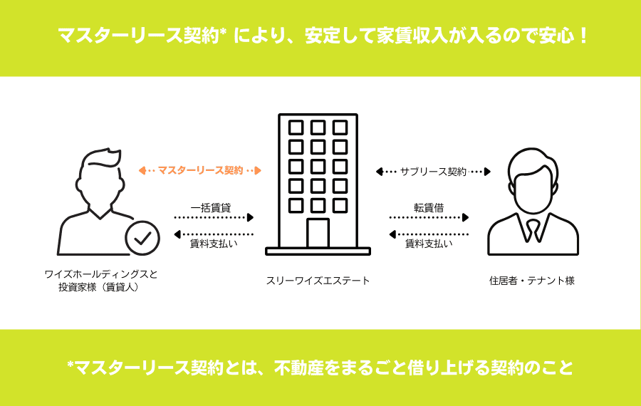 利回り不動産のマスターリース契約