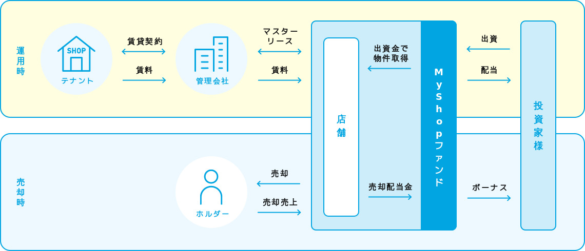 MyShopファンドの仕組み