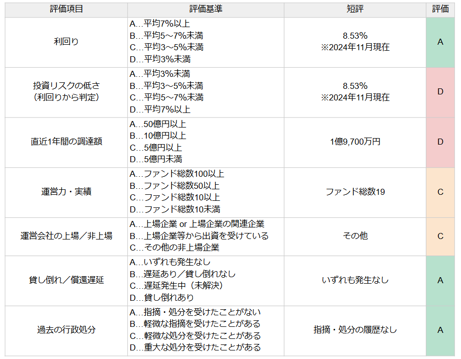 ダイムラーファンドの評価