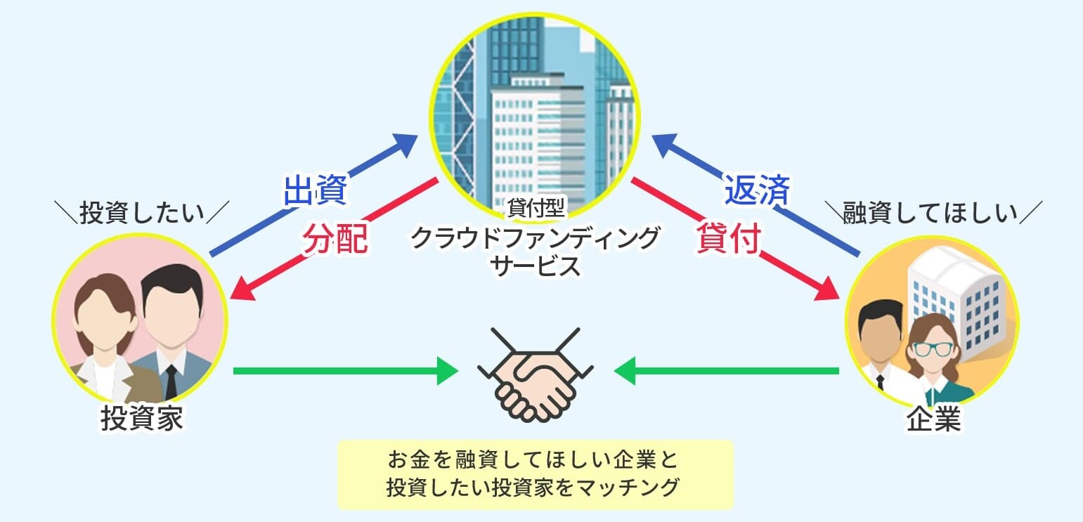 ソーシャルレンディングの仕組み