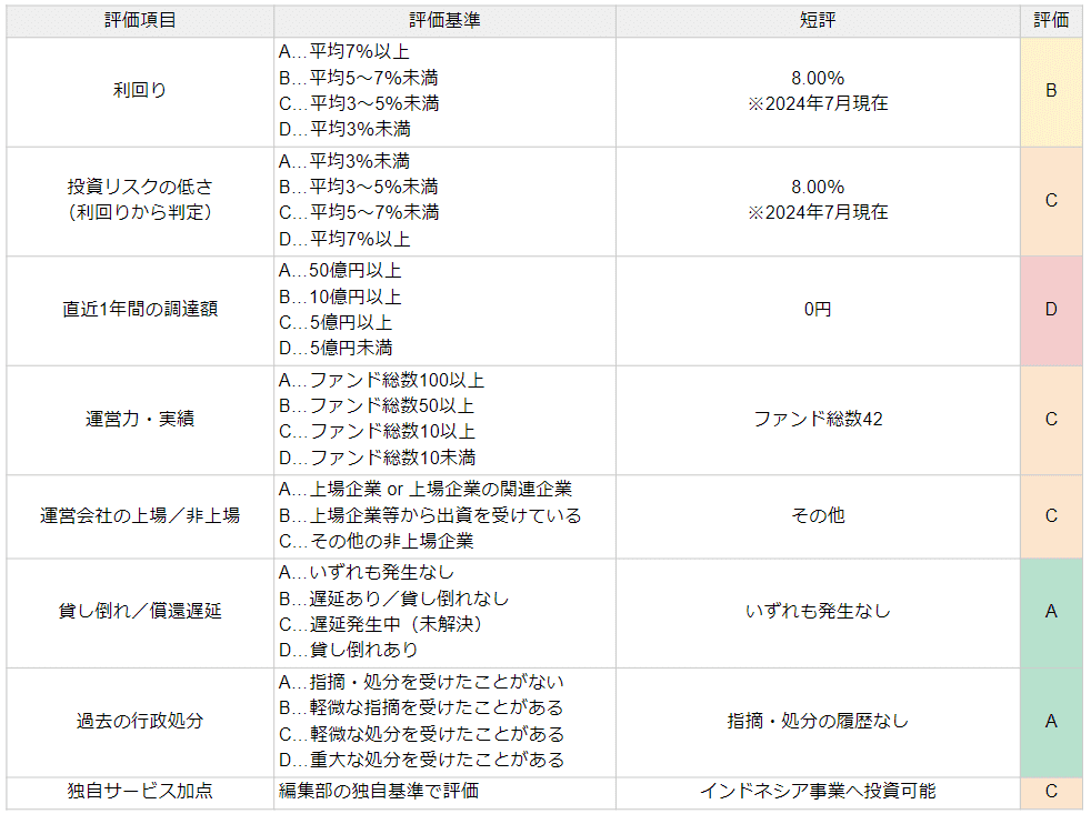 アンシンバンクの評価