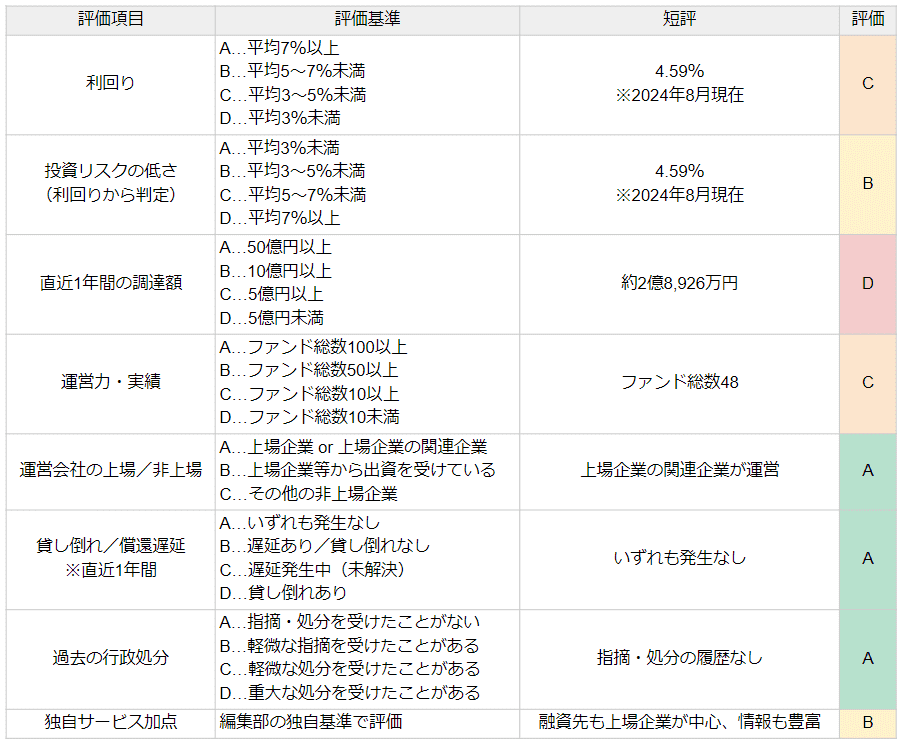 COOLの評価