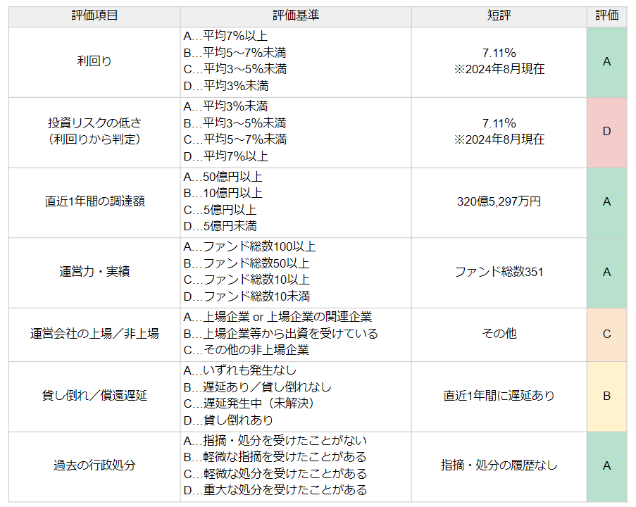 オルタナバンクの評価