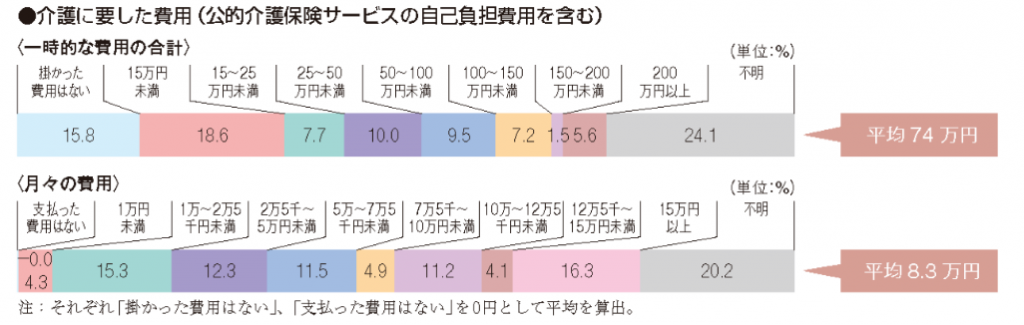 1．介護費用がかかる場合