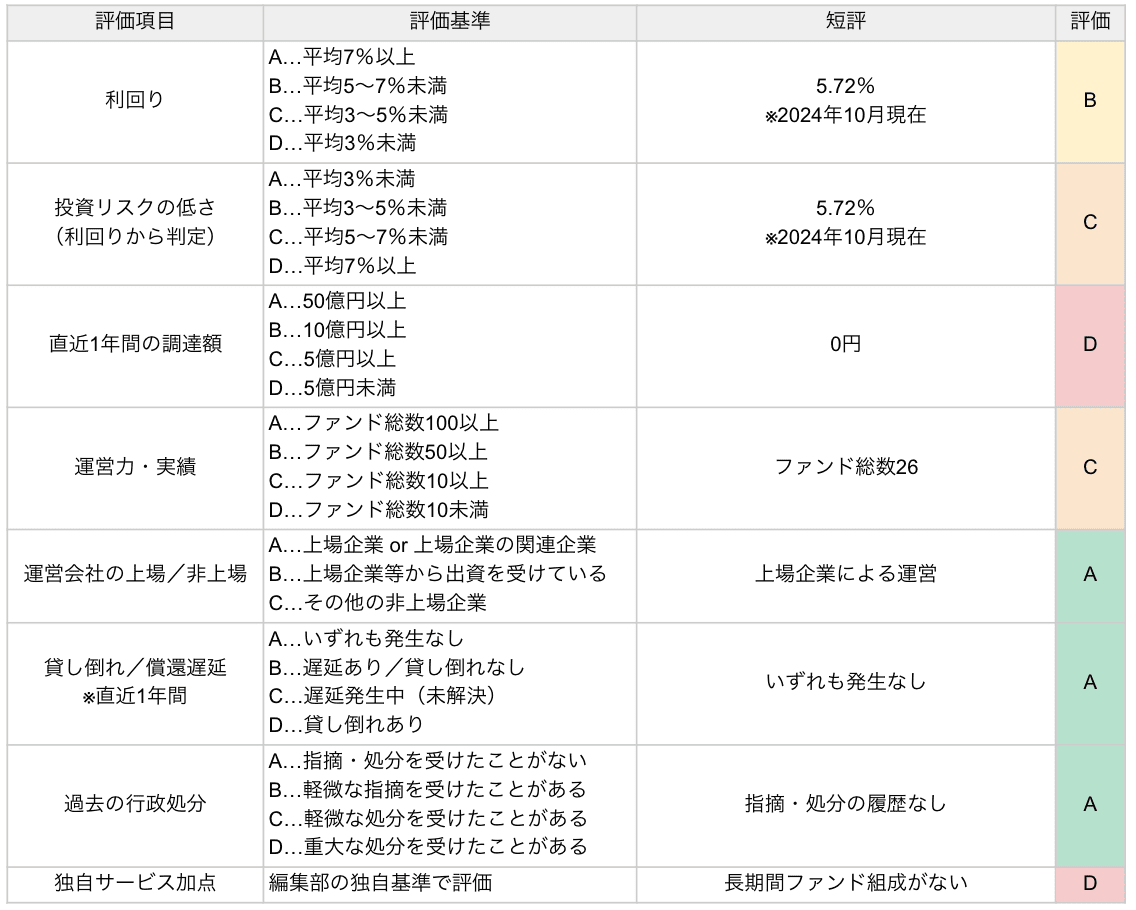 RENOSYクラウドファンディングの評価