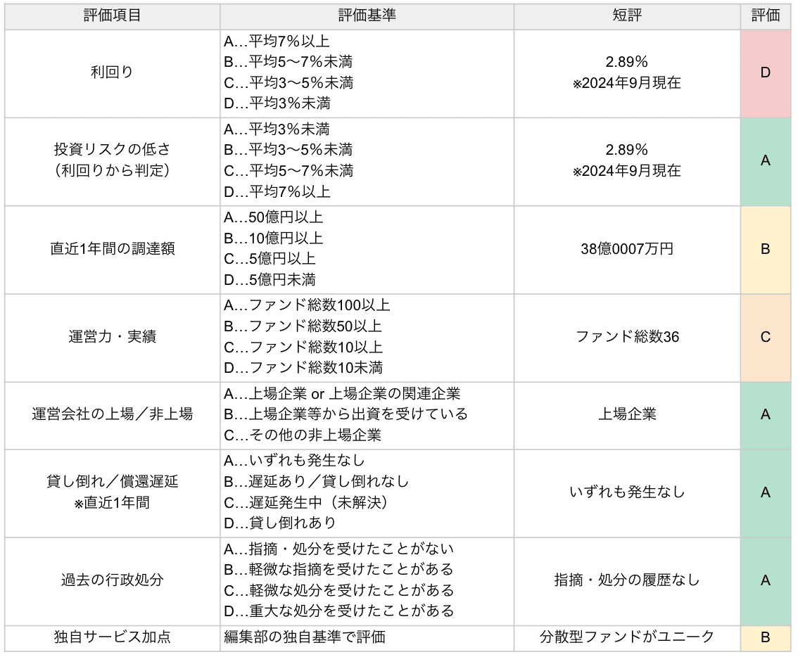 Jointo α の評価