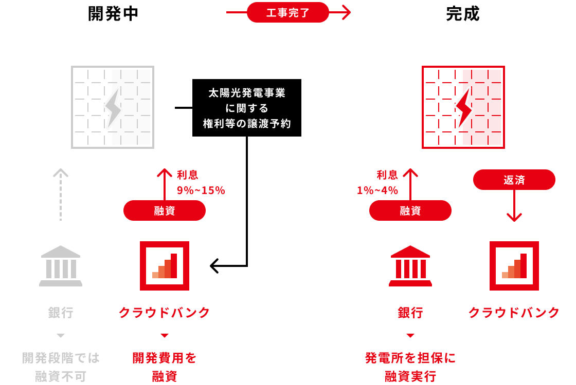 クラウドバンクの再生可能エネルギーファンド