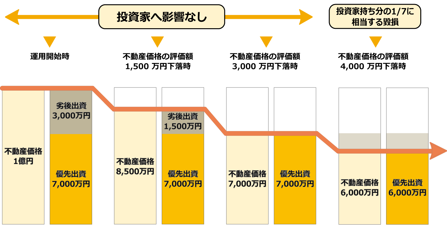 Lives FUNDINGの優先劣後方式