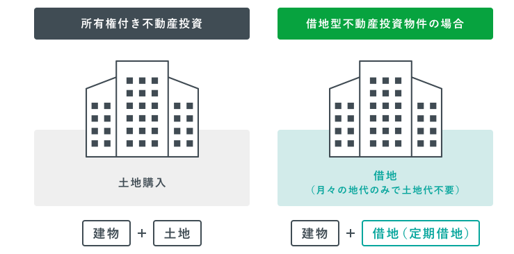 TSONは定期借地権を活用