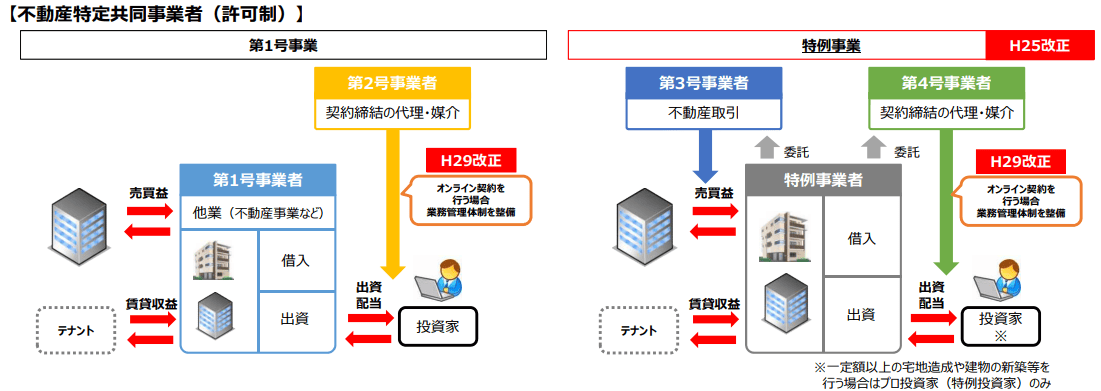 不動産特定共同事業者