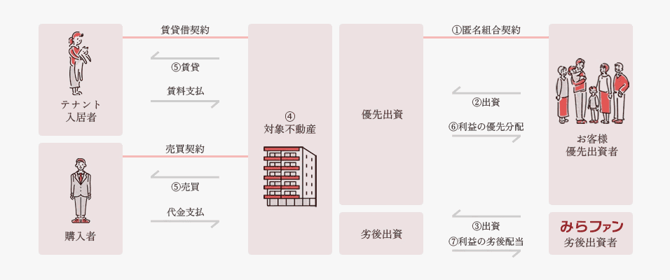 みらファンの仕組み